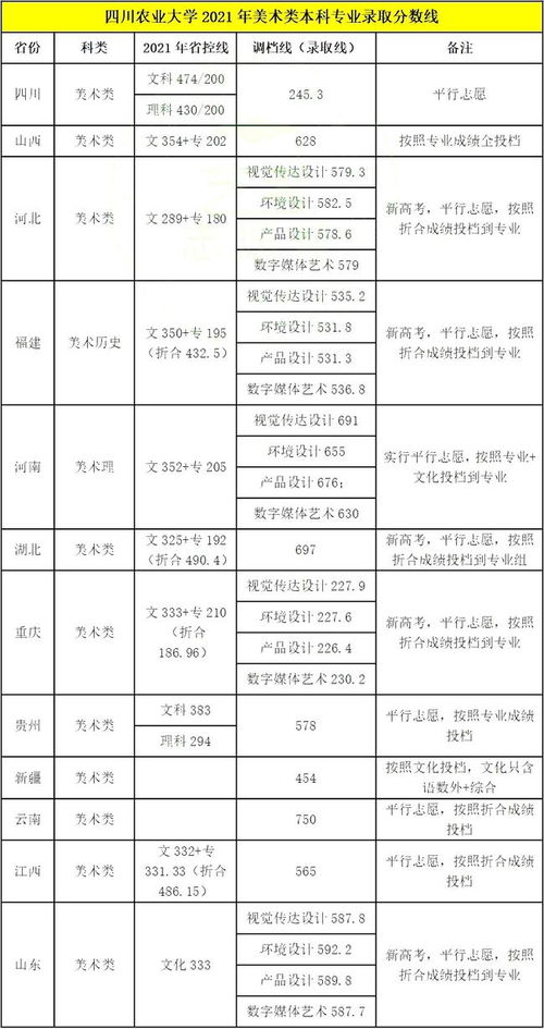 四川農(nóng)業(yè)大學(xué)2021年美術(shù)設(shè)計(jì)類專業(yè)錄取分?jǐn)?shù)線解析與數(shù)字內(nèi)容制作服務(wù)前瞻